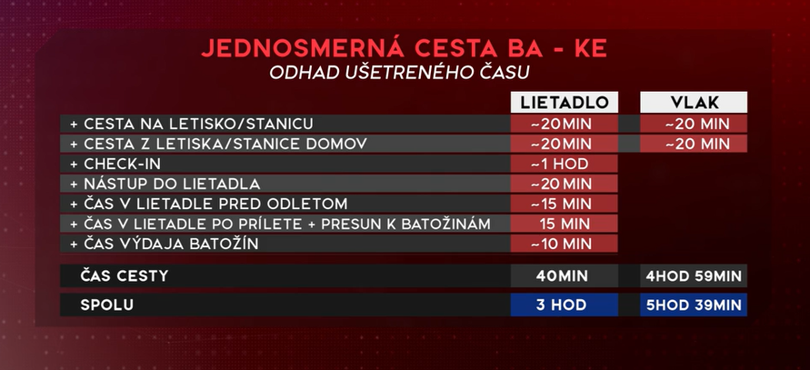 letecky alebo vlakom